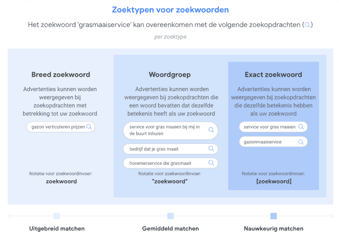 Google Ads zoekwoorden zoektypen voor zoekwoorden